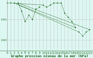 Courbe de la pression atmosphrique pour Pointe de Socoa (64)