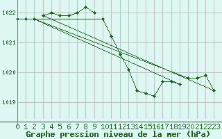 Courbe de la pression atmosphrique pour Straubing