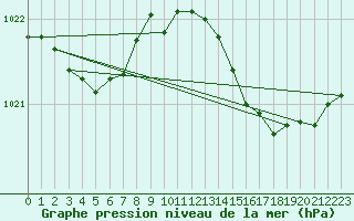 Courbe de la pression atmosphrique pour Beernem (Be)