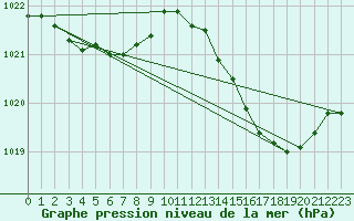 Courbe de la pression atmosphrique pour Saint-Vrand (69)