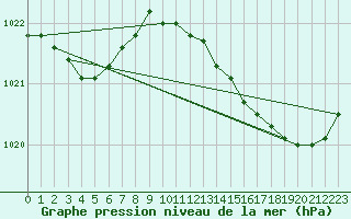 Courbe de la pression atmosphrique pour La Chapelle-Montreuil (86)