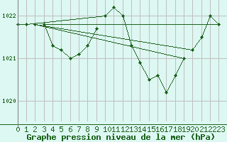 Courbe de la pression atmosphrique pour Brion (38)