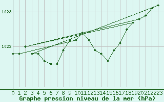 Courbe de la pression atmosphrique pour Charleroi (Be)