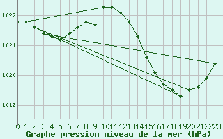 Courbe de la pression atmosphrique pour Saint-Georges-d