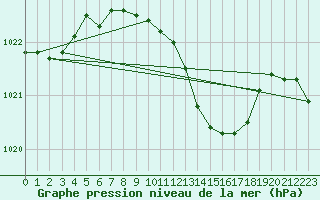 Courbe de la pression atmosphrique pour Wernigerode