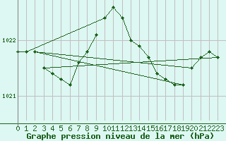 Courbe de la pression atmosphrique pour Bridel (Lu)