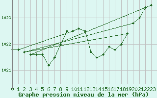Courbe de la pression atmosphrique pour Ajaccio - Campo dell