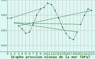 Courbe de la pression atmosphrique pour Taradeau (83)