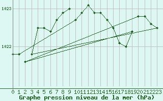 Courbe de la pression atmosphrique pour Anholt