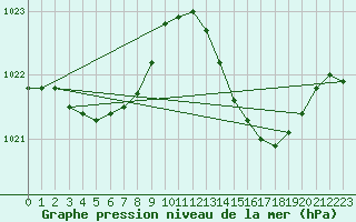 Courbe de la pression atmosphrique pour Variscourt (02)