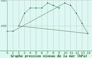 Courbe de la pression atmosphrique pour Wlodawa