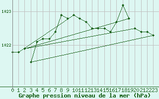 Courbe de la pression atmosphrique pour Nottingham Weather Centre