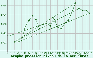 Courbe de la pression atmosphrique pour Mandailles-Saint-Julien (15)
