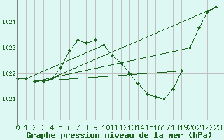 Courbe de la pression atmosphrique pour Calatayud