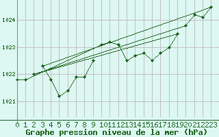 Courbe de la pression atmosphrique pour Brion (38)