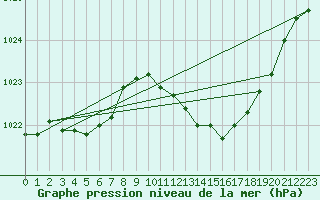 Courbe de la pression atmosphrique pour Pertuis - Grand Cros (84)