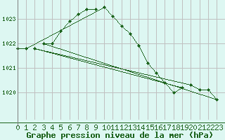 Courbe de la pression atmosphrique pour Meppen