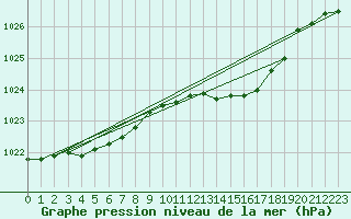 Courbe de la pression atmosphrique pour Aytr-Plage (17)