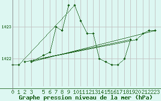 Courbe de la pression atmosphrique pour Grosseto