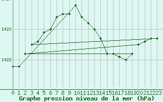 Courbe de la pression atmosphrique pour Diepholz