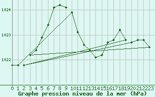 Courbe de la pression atmosphrique pour Oschatz