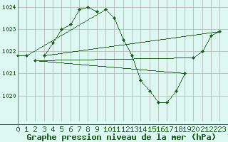 Courbe de la pression atmosphrique pour Lerida (Esp)