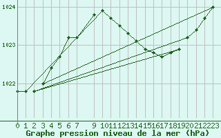 Courbe de la pression atmosphrique pour Skagen