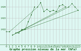 Courbe de la pression atmosphrique pour Soltau