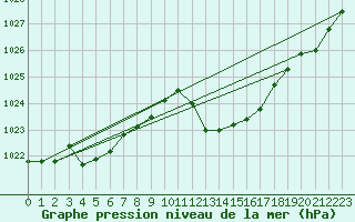 Courbe de la pression atmosphrique pour Aniane (34)