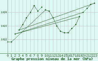 Courbe de la pression atmosphrique pour Bechet