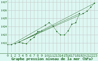 Courbe de la pression atmosphrique pour Saint-Nazaire-d
