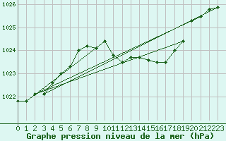 Courbe de la pression atmosphrique pour Fribourg (All)