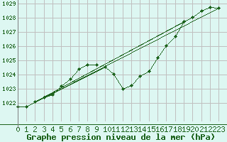 Courbe de la pression atmosphrique pour Dellach Im Drautal