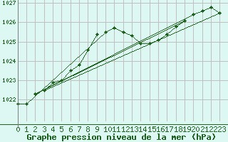 Courbe de la pression atmosphrique pour Orschwiller (67)