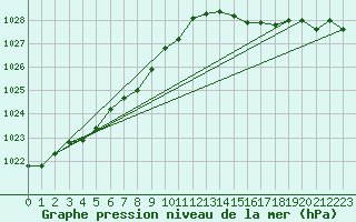 Courbe de la pression atmosphrique pour Calais / Marck (62)