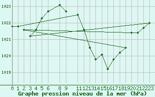 Courbe de la pression atmosphrique pour Coria