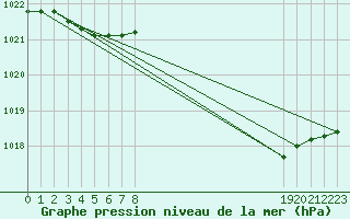 Courbe de la pression atmosphrique pour Charleville-Mzires / Mohon (08)