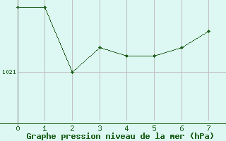 Courbe de la pression atmosphrique pour Kerstinbo