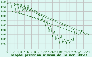 Courbe de la pression atmosphrique pour Zurich-Kloten