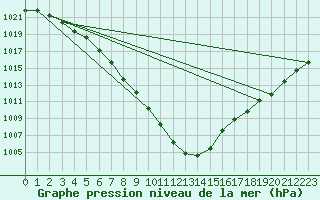 Courbe de la pression atmosphrique pour Sjaelsmark