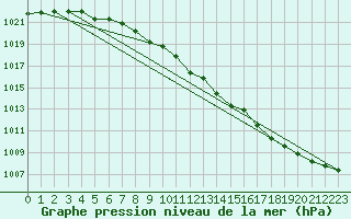 Courbe de la pression atmosphrique pour Bagaskar