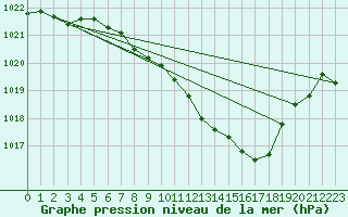 Courbe de la pression atmosphrique pour Harburg