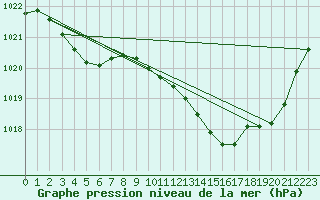 Courbe de la pression atmosphrique pour Orlu - Les Ioules (09)