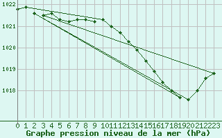 Courbe de la pression atmosphrique pour Fains-Veel (55)