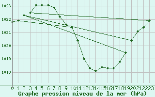 Courbe de la pression atmosphrique pour Sion (Sw)