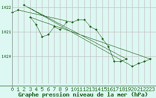 Courbe de la pression atmosphrique pour Ile du Levant (83)