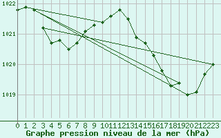 Courbe de la pression atmosphrique pour Ile d