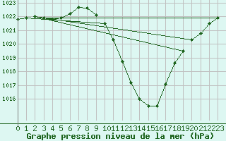 Courbe de la pression atmosphrique pour Guadalajara