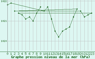 Courbe de la pression atmosphrique pour Lyon - Bron (69)