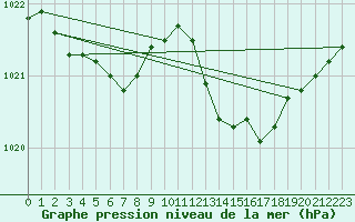 Courbe de la pression atmosphrique pour Ste (34)